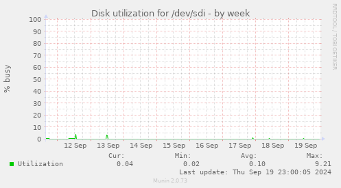 Disk utilization for /dev/sdi