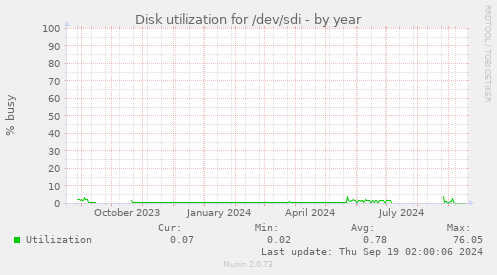 Disk utilization for /dev/sdi