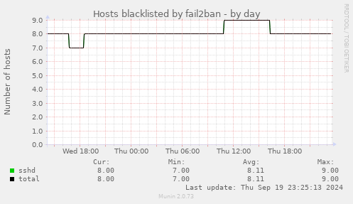 Hosts blacklisted by fail2ban