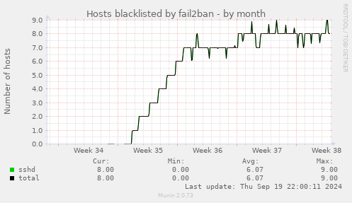 Hosts blacklisted by fail2ban