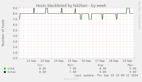 Hosts blacklisted by fail2ban