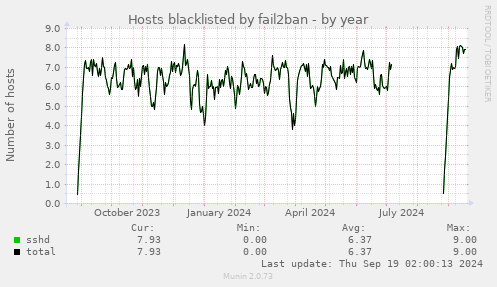 Hosts blacklisted by fail2ban