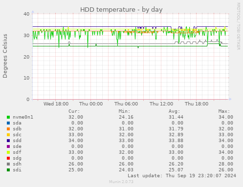 HDD temperature