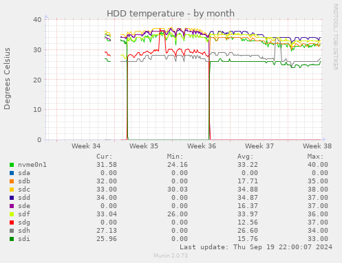 HDD temperature