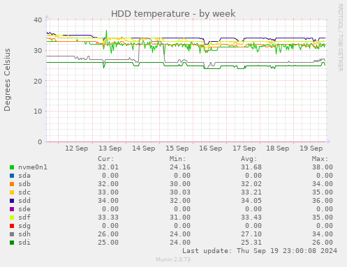 weekly graph