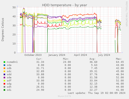 yearly graph