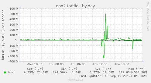 daily graph