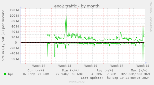 monthly graph