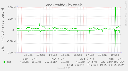 weekly graph