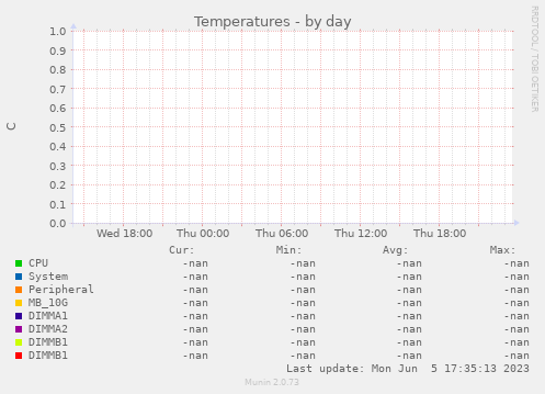 Temperatures