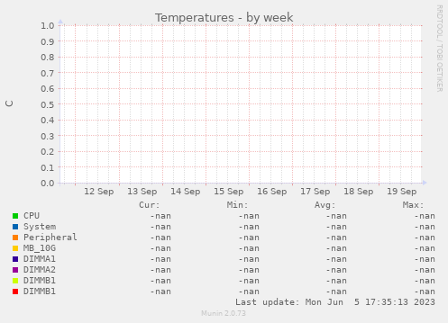 weekly graph