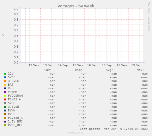 Voltages