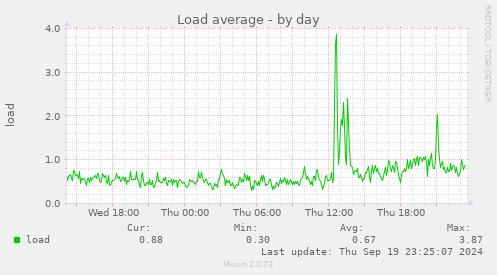 daily graph