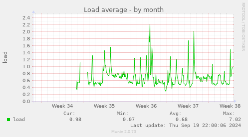 monthly graph