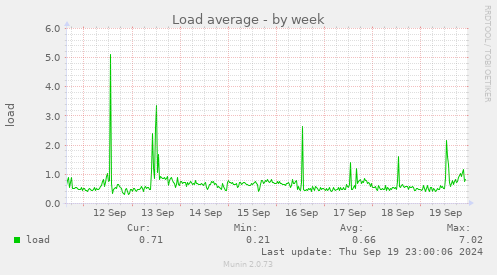 weekly graph