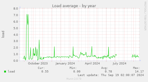 yearly graph