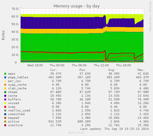 Memory usage