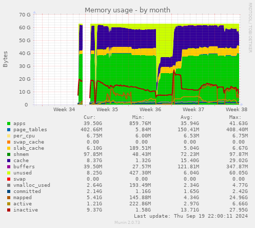 Memory usage