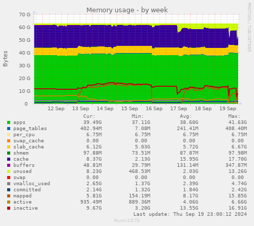 weekly graph