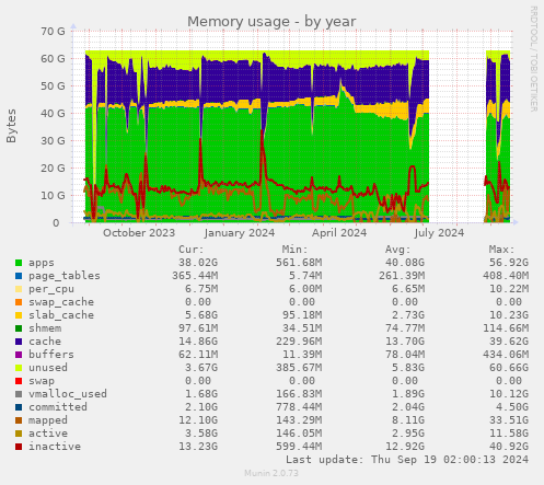 Memory usage