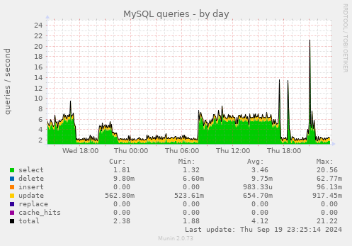 daily graph