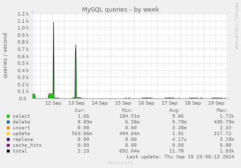 MySQL queries