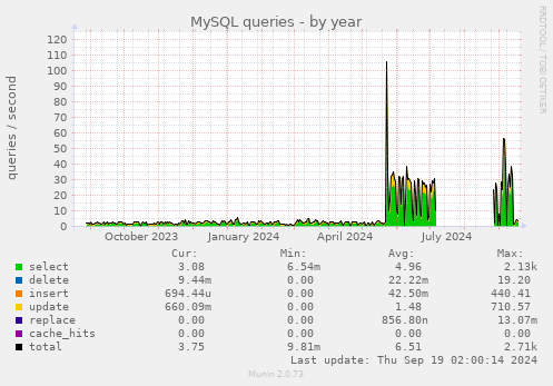 yearly graph