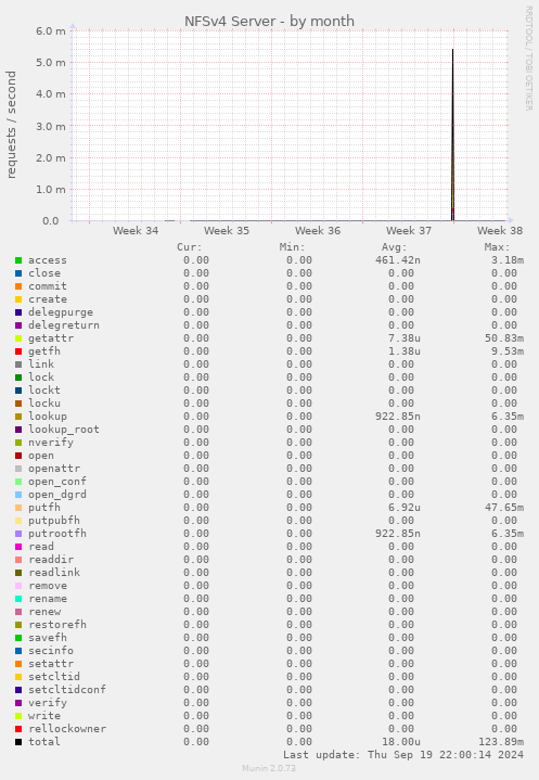 NFSv4 Server