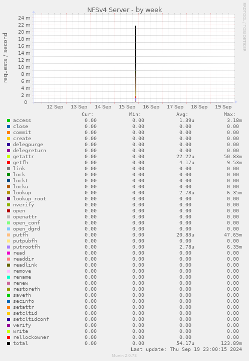 weekly graph