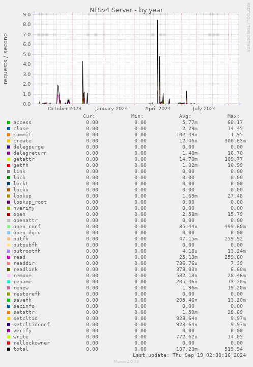 NFSv4 Server