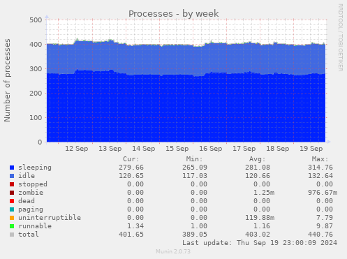 weekly graph