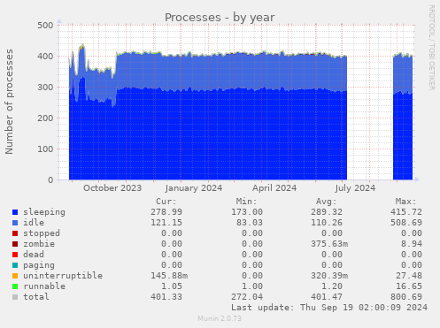 Processes