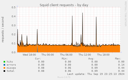 daily graph