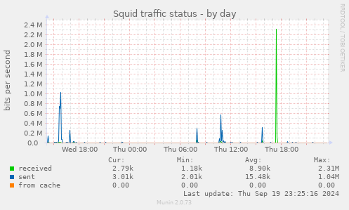 Squid traffic status