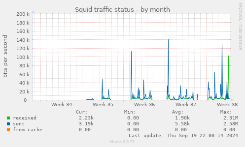 monthly graph