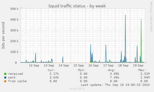 Squid traffic status