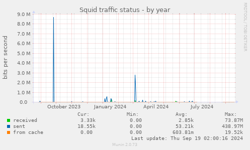 Squid traffic status