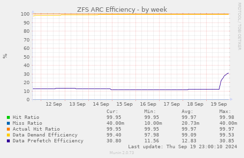 weekly graph