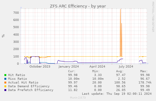 ZFS ARC Efficiency