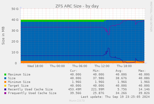 ZFS ARC Size