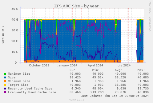 ZFS ARC Size