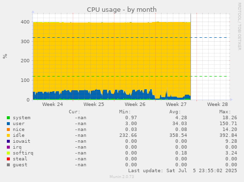 CPU usage