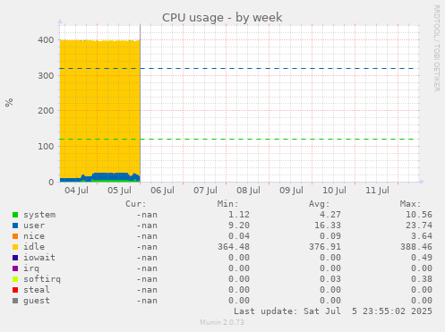 CPU usage