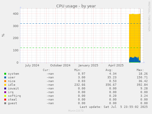 CPU usage
