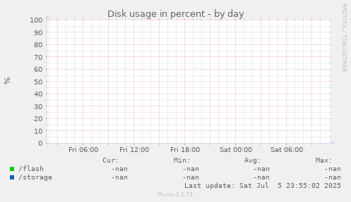 Disk usage in percent