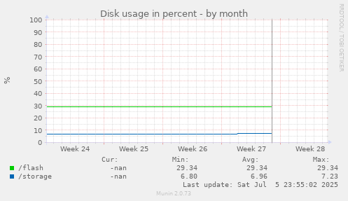 Disk usage in percent