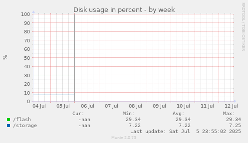 Disk usage in percent