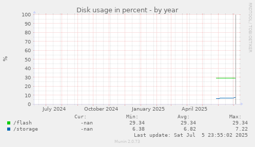 Disk usage in percent