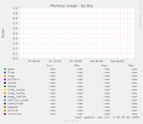 Memory usage