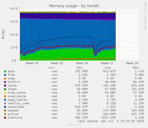 Memory usage